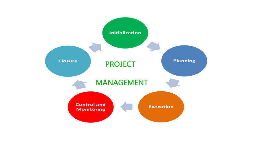 Project Management: The 5 Phases of the Life Cycle - WiseLancer